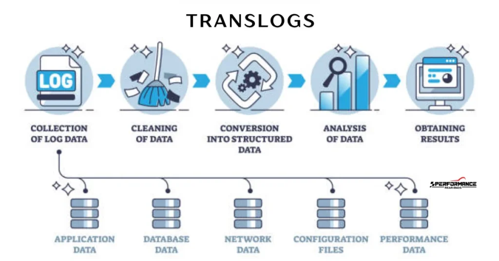 translogs